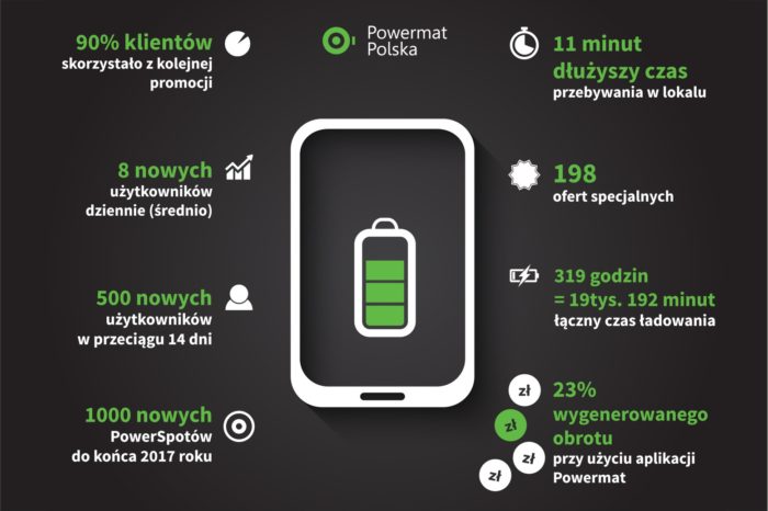 Powermat - aplikacja do bezprzewodowego ładowania, w zaledwie 2 tygodnie ponad 19 tys. minut ładowania i 2700 pobrań aplikacji!