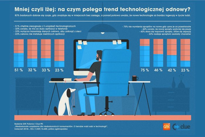 Nowy trend technologicznej odnowy, mniej czyli lżej – zmienia się podejście konsumentów – wynika z najnowszego raportu GfK Polonia i Clue PR.