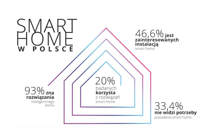 Czy Polacy chcą żyć w inteligentnych domach? - sprawdź wyniki badania przeprowadzonego przez agencję Pollster na zlecenie FIBARO.